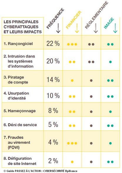 impact des cyberattaques